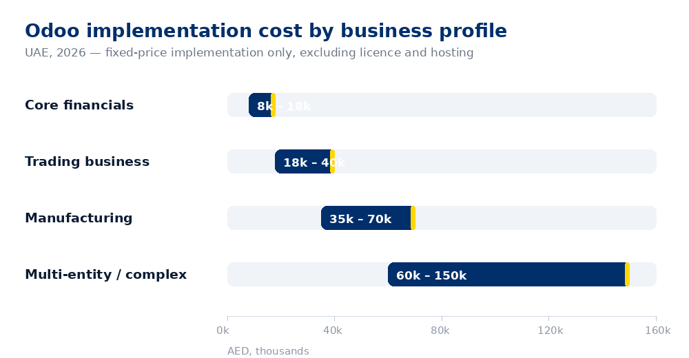 Chart showing Odoo implementation cost ranges in the UAE by business profile, from AED 8,000 for core financials to AED 150,000 for multi-entity projects