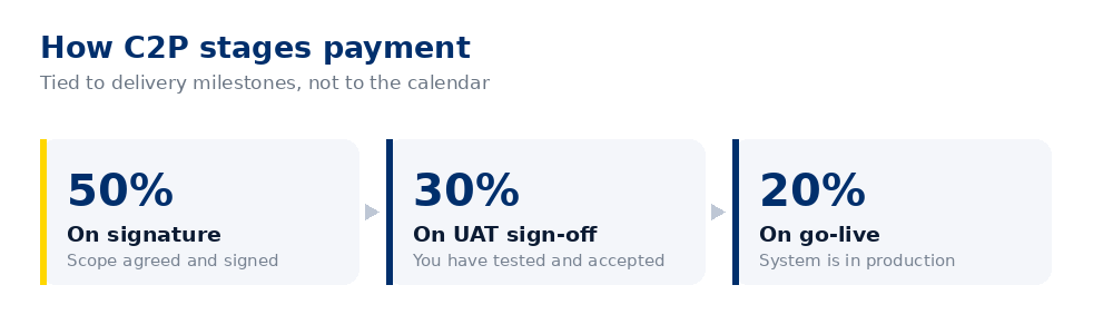 Diagram of C2P payment structure: 50 percent on signature, 30 percent on UAT sign-off, 20 percent on go-live