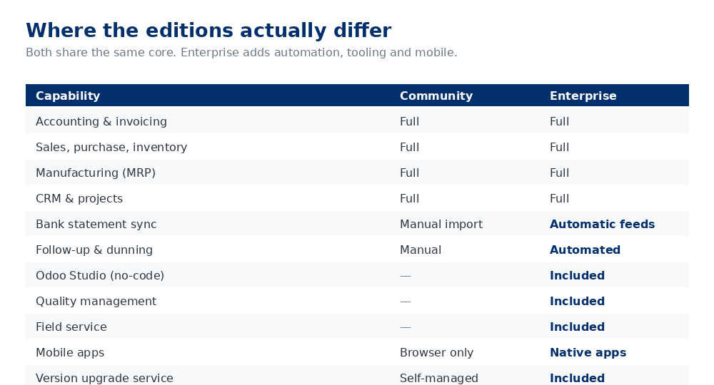 Table comparing Odoo Community and Enterprise editions across accounting, manufacturing, studio, quality, field service and mobile apps