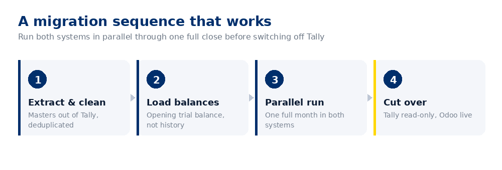 Four-step Tally to Odoo migration sequence: extract and clean, load balances, parallel run, cut over