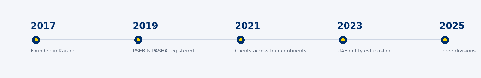 C2P Group timeline from founding in Karachi in 2017 to three divisions in 2025