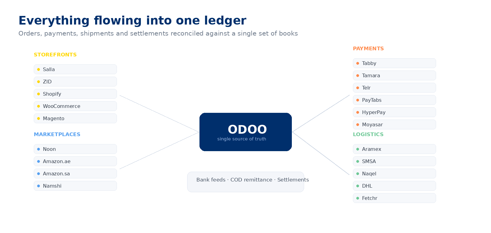 Diagram showing storefronts, marketplaces, payment gateways and logistics providers all integrating into Odoo as a single source of truth