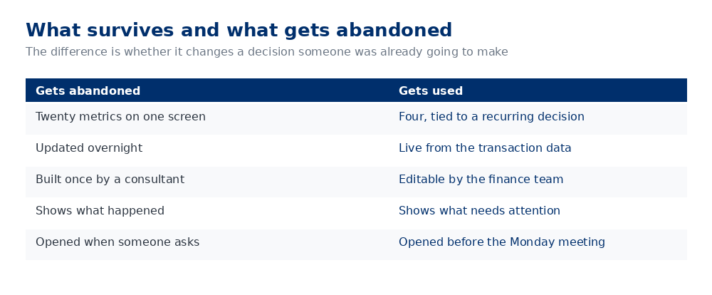 Comparison of dashboard characteristics that lead to abandonment versus sustained use