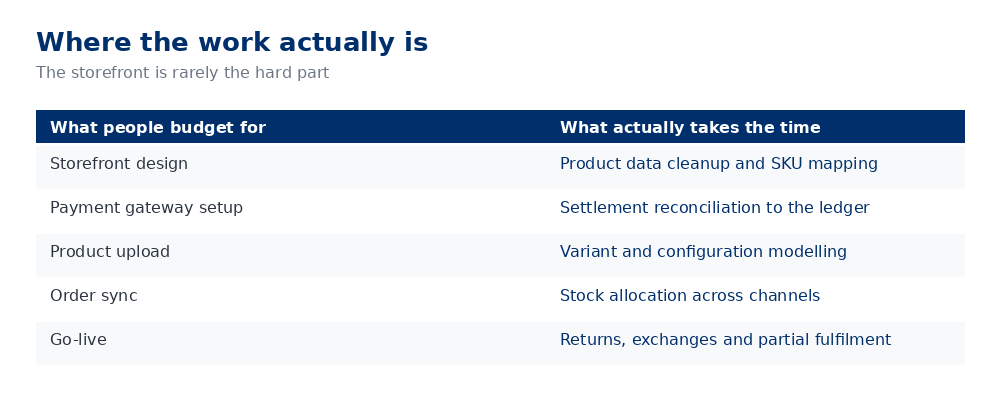 Comparison of what businesses budget for versus what actually consumes time in an e-commerce integration