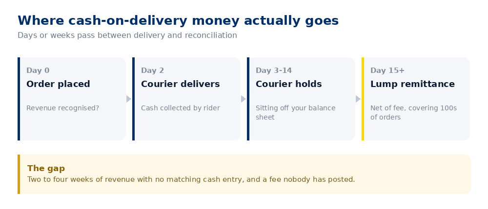 Timeline showing cash on delivery flow from order to courier remittance, with the reconciliation gap highlighted