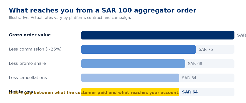 Waterfall chart showing how commission, promotional share and cancellations reduce a SAR 100 aggregator order